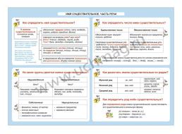 Русский язык. Имя существительное. Часть речи.1-4 классы: Таблица-плакат 420х297 — интернет-магазин УчМаг
