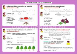 Математика. Решение простых задач на деление: по содержанию, на равные части, нахождение неизвестного множителя, кратное сравнение. 1-4 классы: Таблица-плакат — интернет-магазин УчМаг