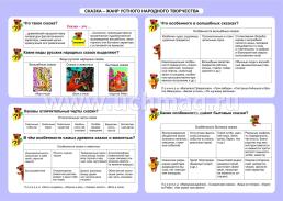 Литературное чтение. Сказка - жанр устного народного творчества. 1-4 классы: Таблица-плакат 420х297 — интернет-магазин УчМаг