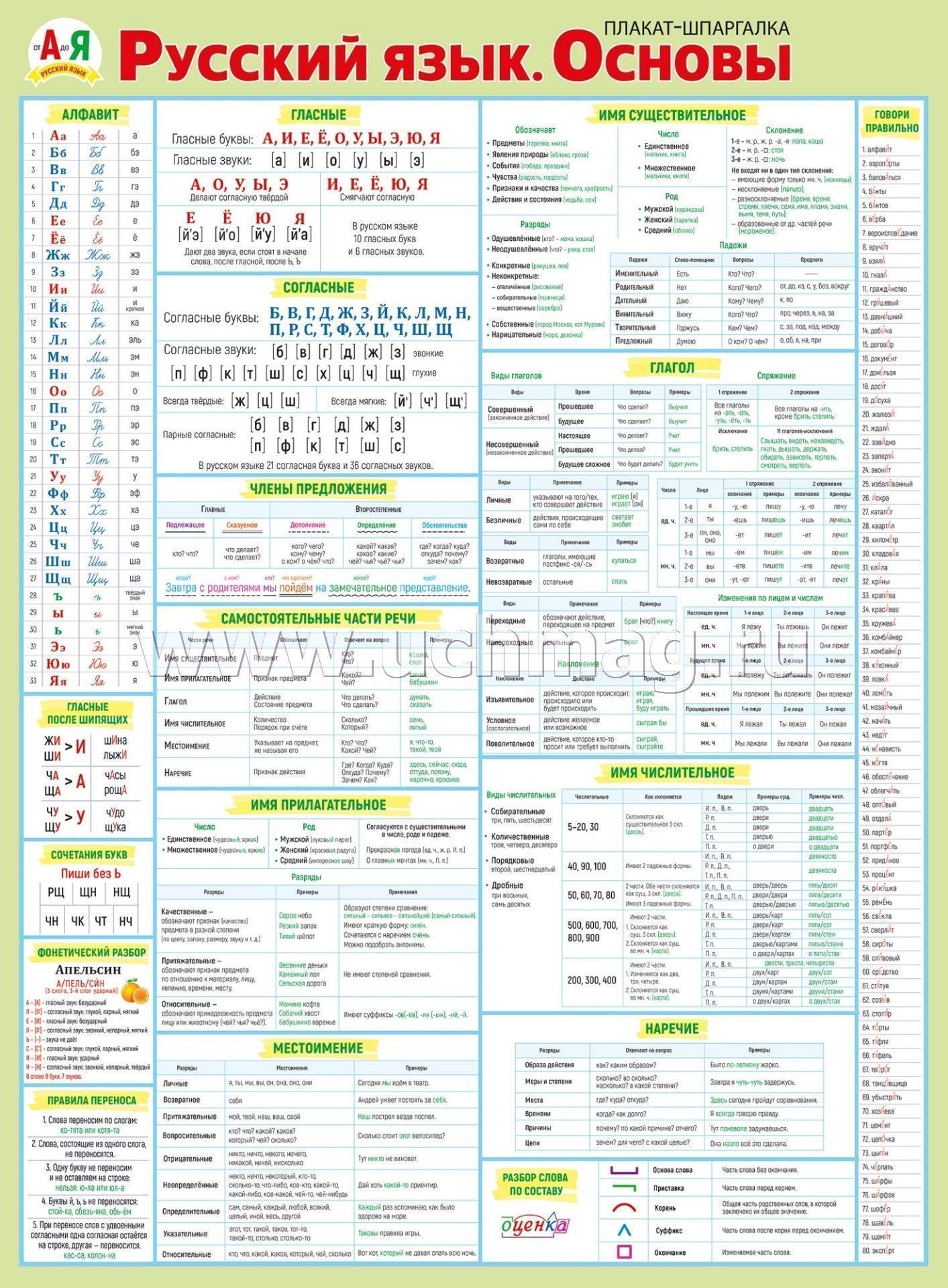 Шпаргалка: Шпаргалка по Информатике 2